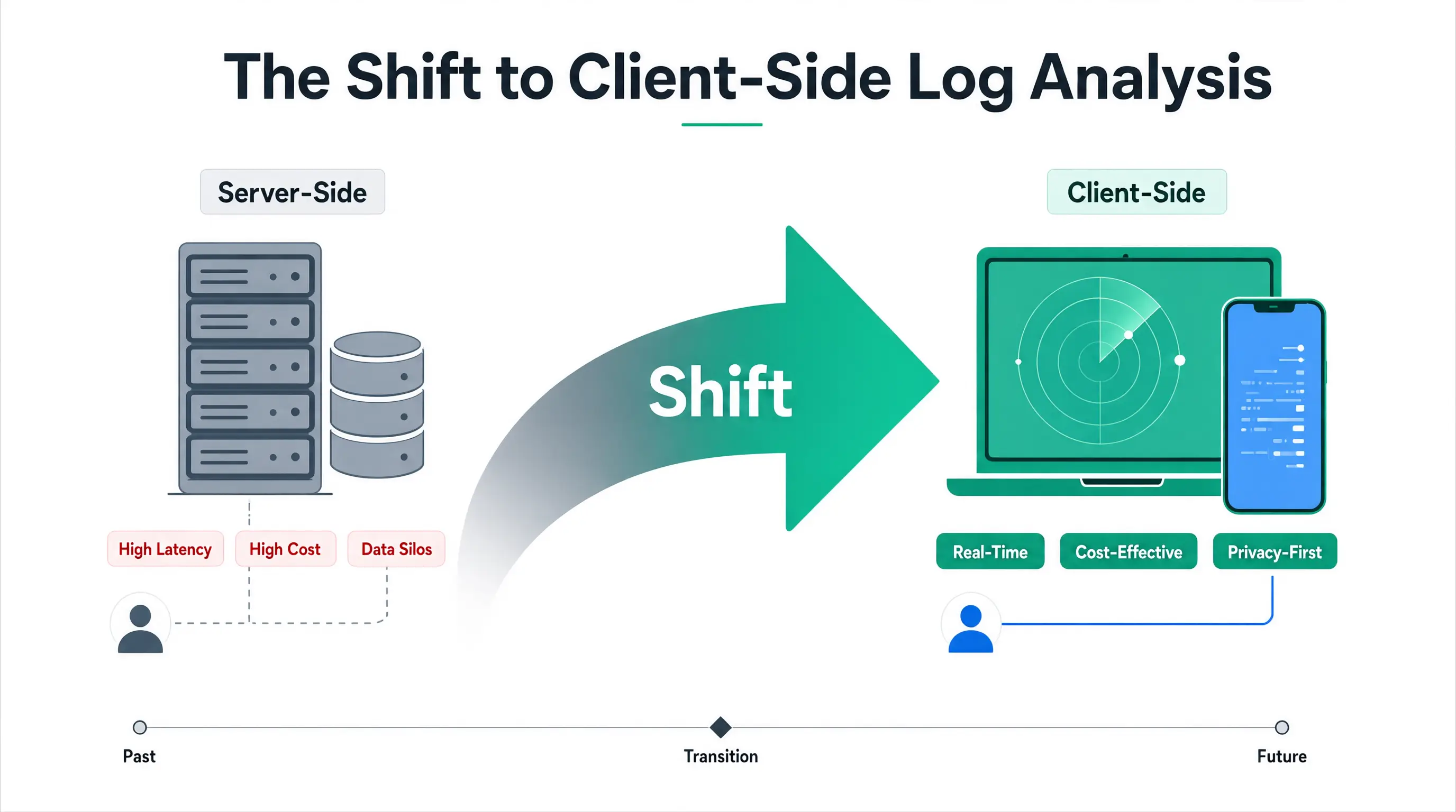 The Shift to Client-Side Log Analysis Diagram