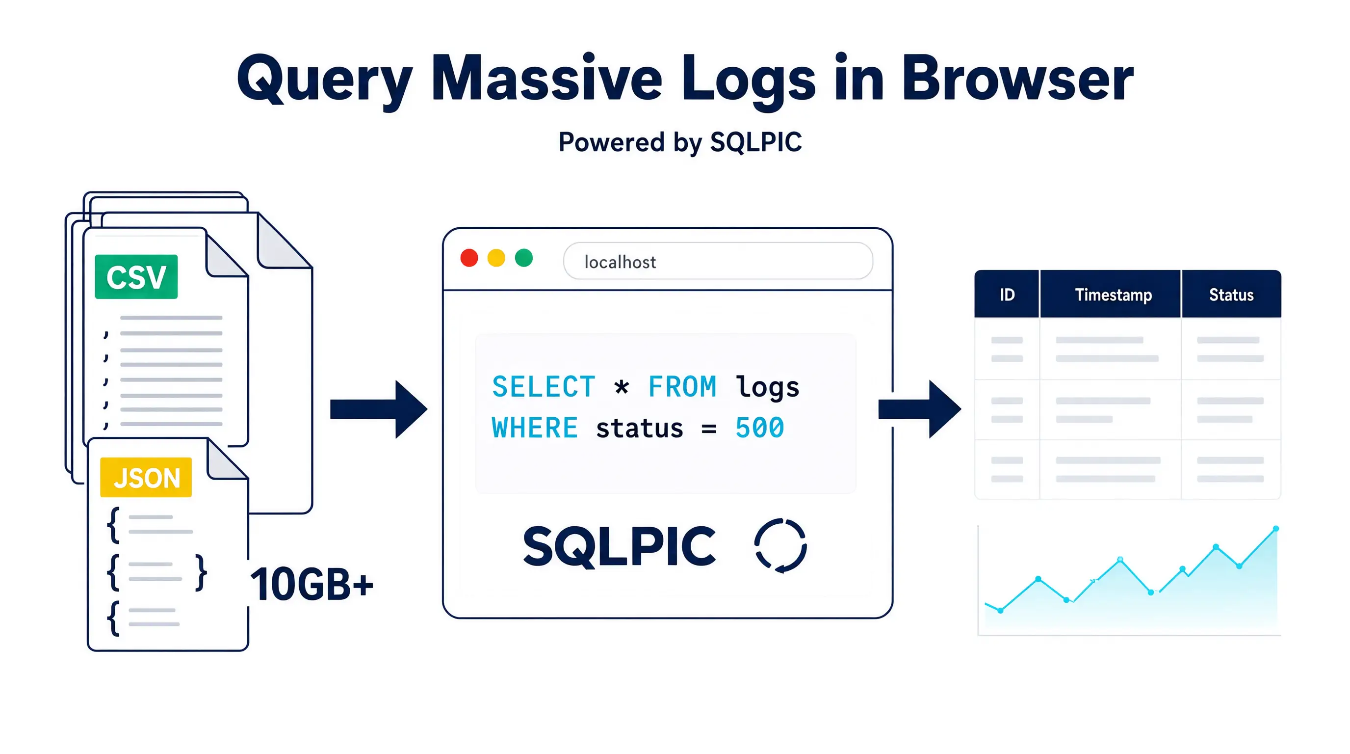 Architectural diagram showing browser WebAssembly parsing CSV log files locally using DuckDB-Wasm