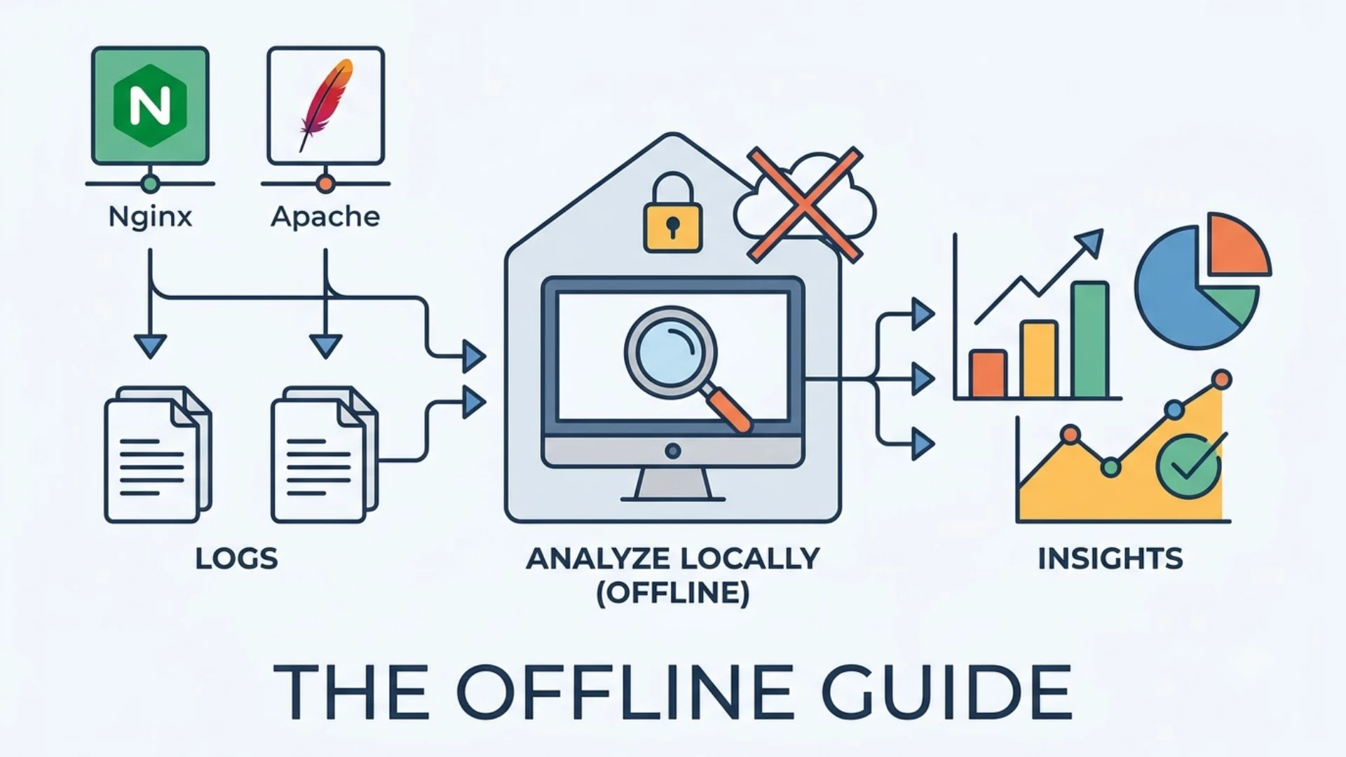 Diagram illustrating offline Nginx and Apache log analysis using DuckDB SQL and CLI tools
